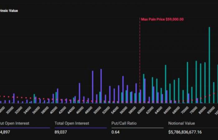 Several billion in Bitcoin and Ethereum options expire today