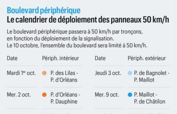 Paris: Anne Hidalgo and the Minister of Transport acknowledge their disagreement… and validate the passage of the ring road at 50 km/h