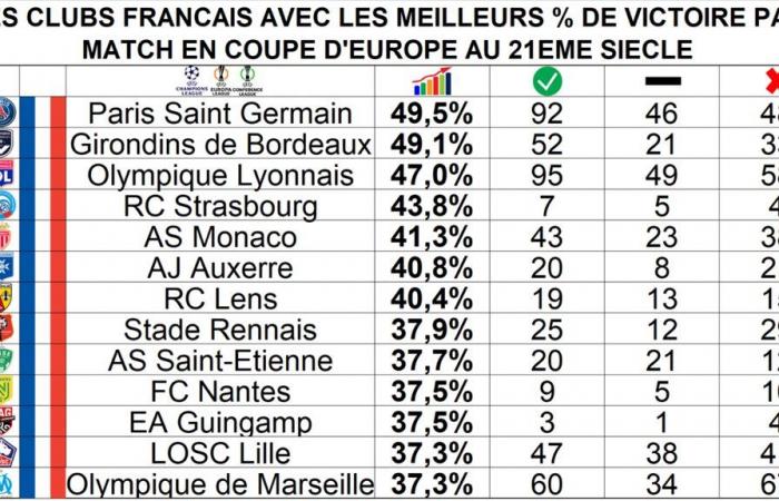 The rest of the information around the Girondins (Bordeaux and the European victories, Moulin sur Biumla, Ndombassi signs in Ukraine, Maja scores again…)