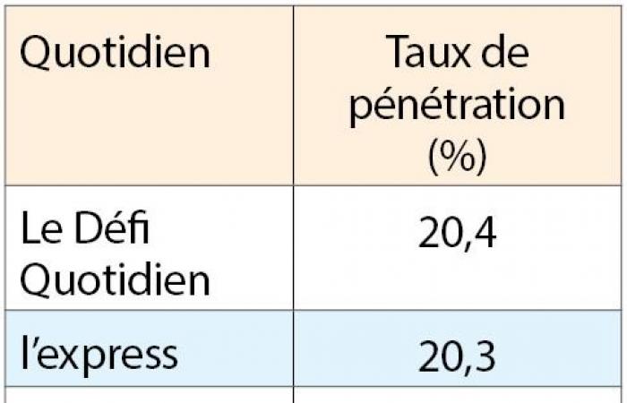 Défi Media Groupe platforms and products lead in all categories