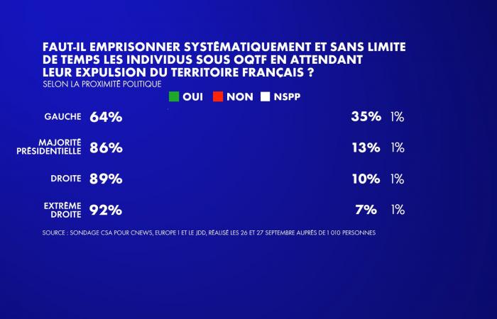 78% of French people want to see individuals under OQTF systematically imprisoned without time limit, before their expulsion