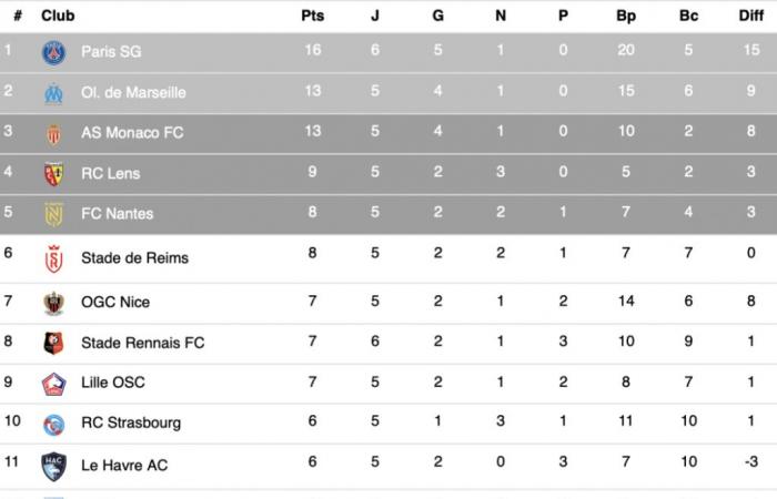 Before ASSE, Auxerre hits Brest, PSG beats Rennes