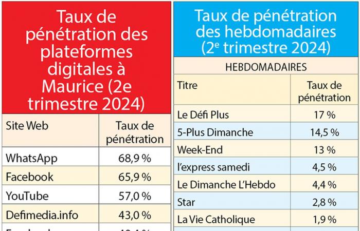 Défi Media Groupe platforms and products lead in all categories