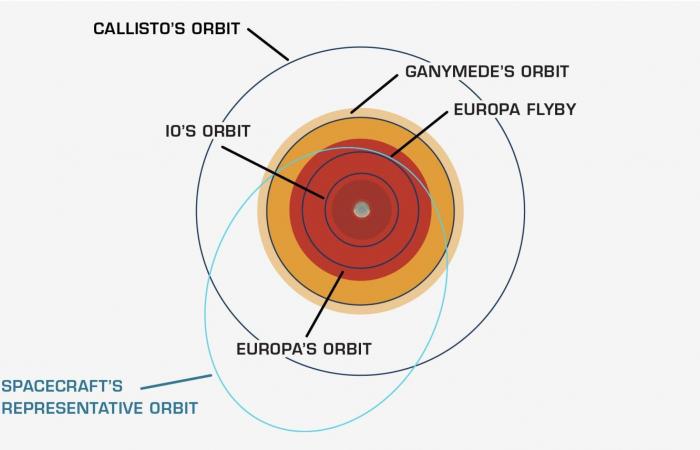 A large NASA spacecraft is heading towards a dangerous region of the solar system