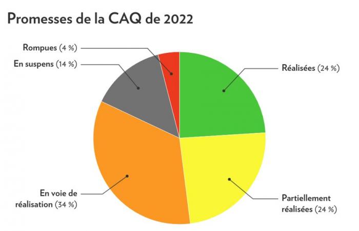 Mid-term of the CAQ | Promises kept or broken?