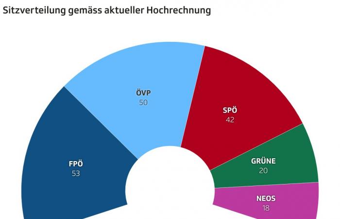 Slip to the right in Austria – A prevented chancellor and a coalition of losers? -News