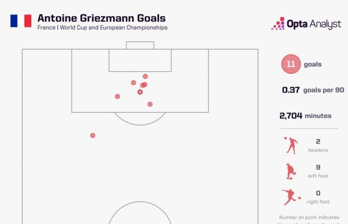 Stats Show Why Antoine Griezmann Should be Considered One of France’s Best Ever