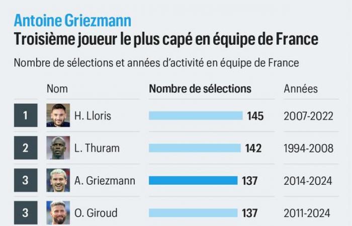 DIRECT. Deschamps, Barnier, Mbappé… reactions multiply after Griezmann’s retirement, follow our live