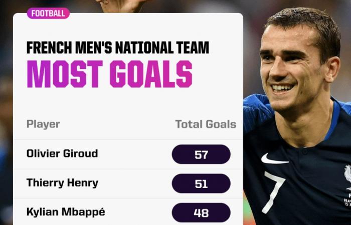 Stats Show Why Antoine Griezmann Should be Considered One of France’s Best Ever