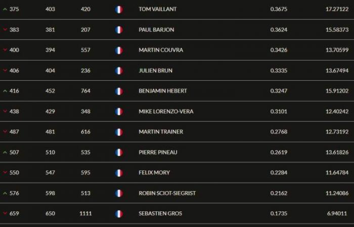 Jon Rahm is also progressing in the world rankings. Matthieu Pavon hanging on to his 26th place