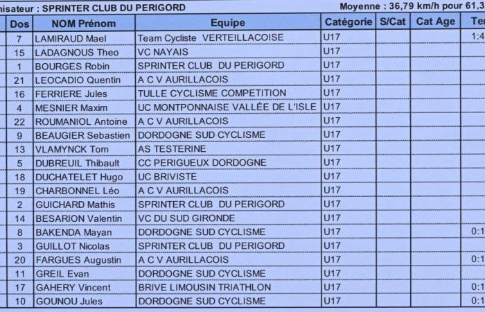 South Gironde – CYCLING — — Paul Daugé and Maél Lamiraud winners in Cendrieux