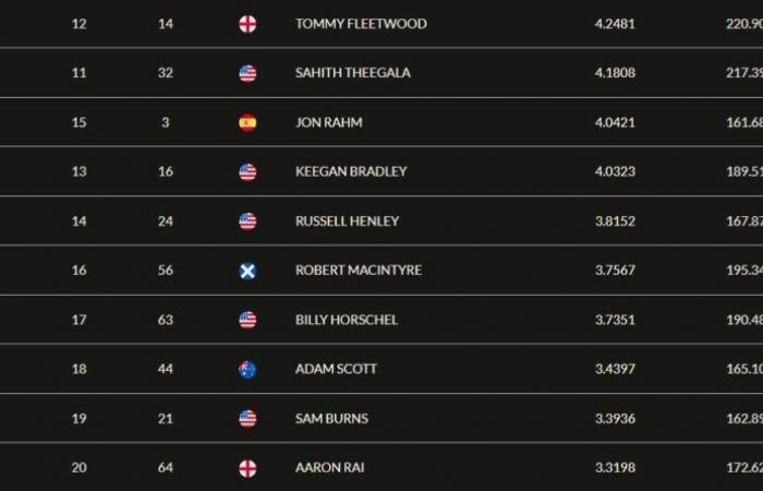 Jon Rahm is also progressing in the world rankings. Matthieu Pavon hanging on to his 26th place