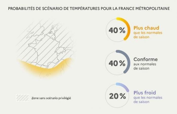 Less rain in the west, low risk of it being cold: the weather trend for the next three months