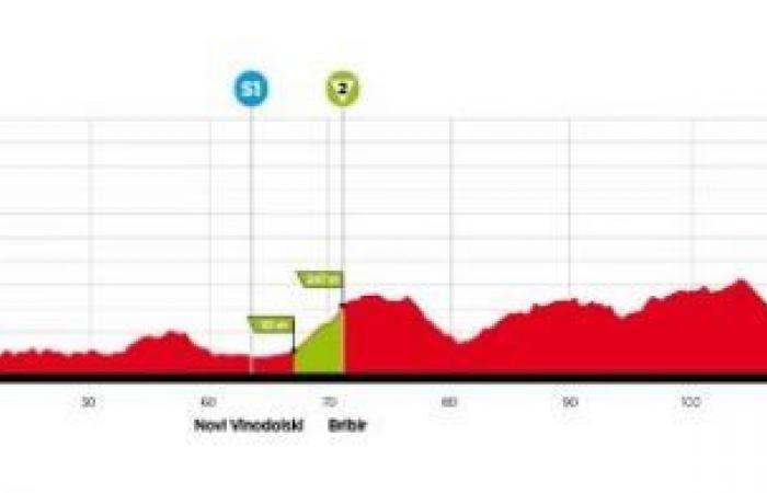 Cycling. CRO Race – Course, profile, favorites… the 9th edition of the CRO Race