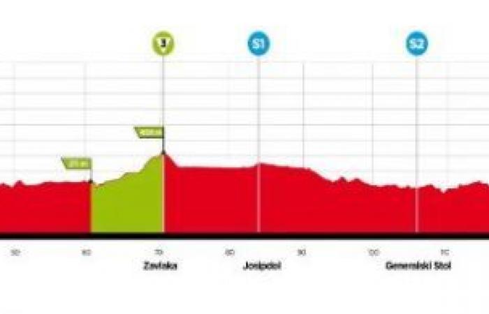 Cycling. CRO Race – Course, profile, favorites… the 9th edition of the CRO Race