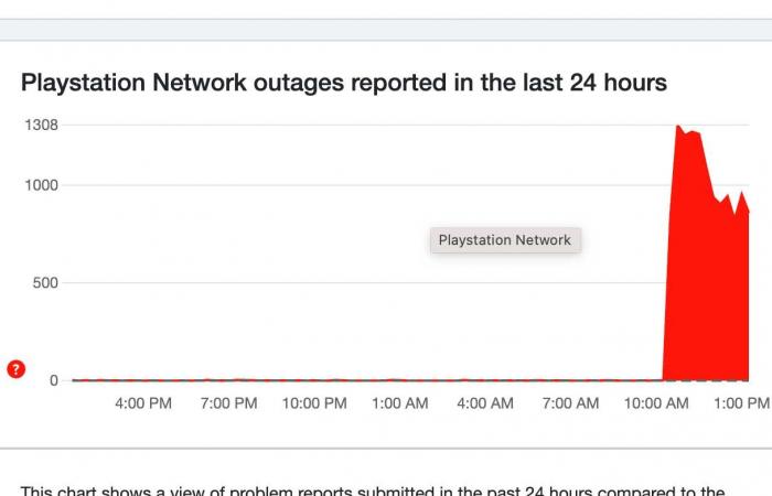 The PSN Is Currently Down For All Users