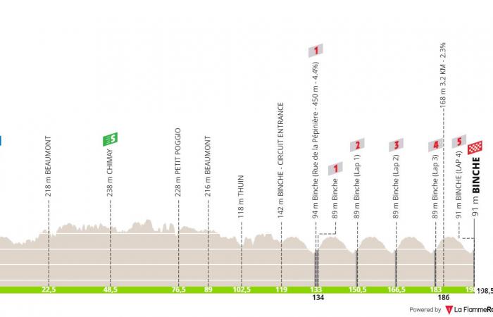 Binche-Chimay-Binche 2024 – Course, entrants, TV broadcast