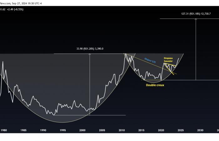 Record quarterly close for silver, gold hits major resistance