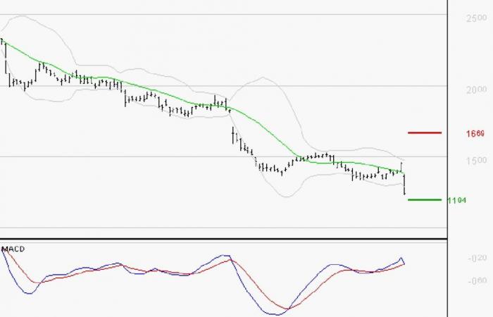 STELLANTIS (Milan): Wait for a support test – 01/10/2024 at 10:16