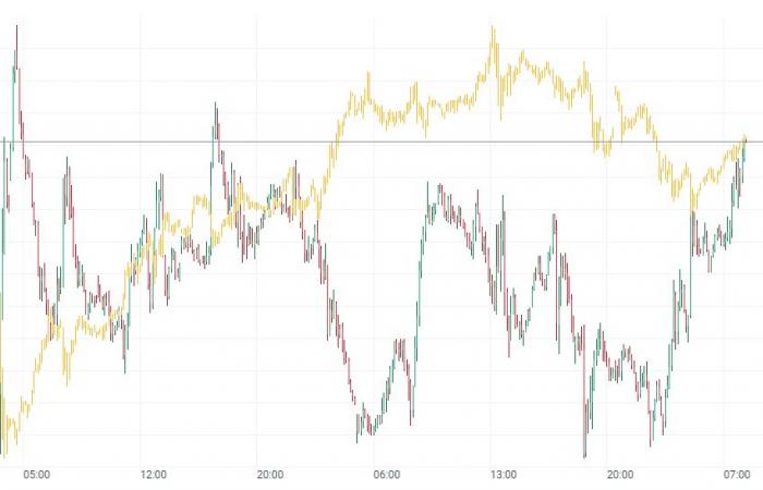 Gold gains 0.6% despite USDIDX rebound; growing tensions in the Middle East