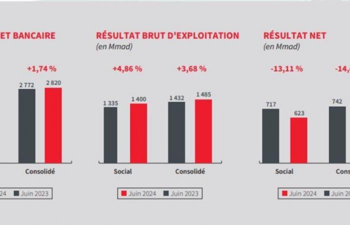 Société Générale Maroc: rising risks weigh down profits in the first half of 2024