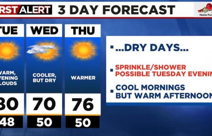 Mainly warm and dry weather continues through first week of October