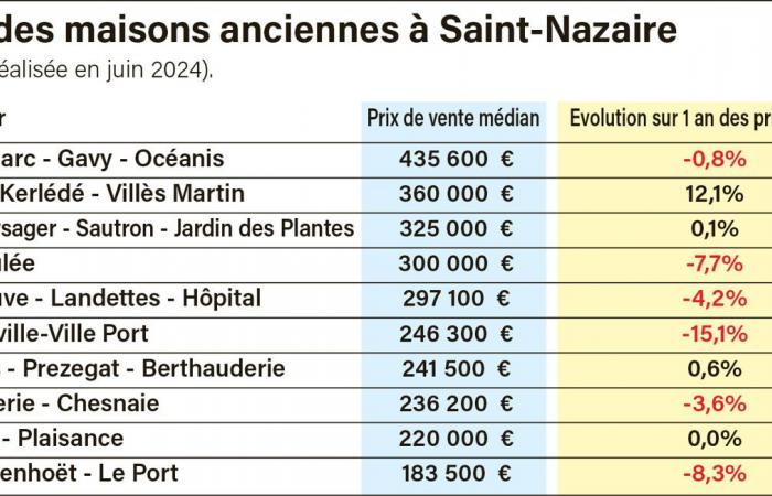 house prices by municipality in the region of Saint-Nazaire, Guérande and La Baule