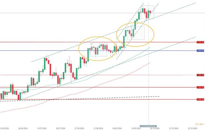 ????Gold loses 0.32% ahead of ADP