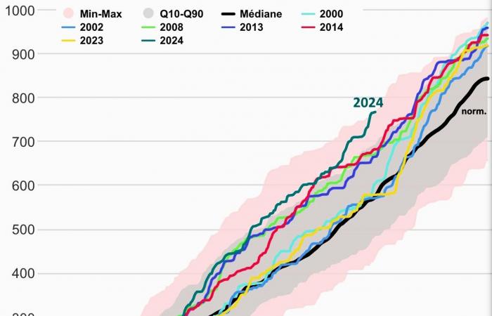 wettest year of the century in France? 01/10/2024