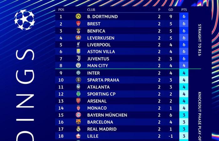 Europe: PSG loses 4 places in the Champions League championship after the 2nd day