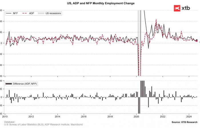 ????Gold loses 0.32% ahead of ADP