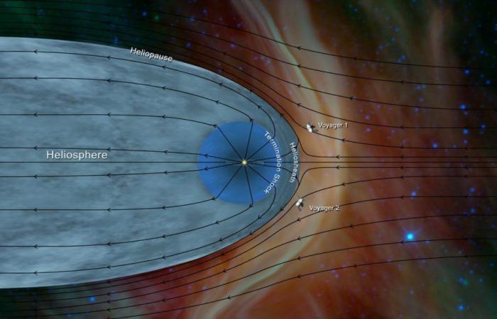 20 billion km from Earth, Voyager 2 strives to survive a little longer