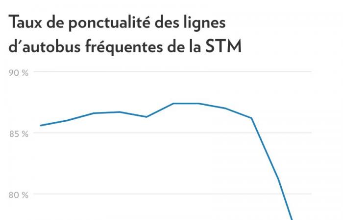 Montreal | A quarter of the fast buses late