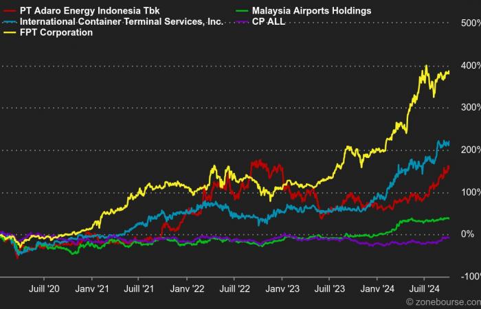 Investment: These 5 markets that could benefit from the Chinese awakening