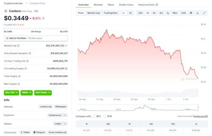 Can Cardano overcome its 11% drop?