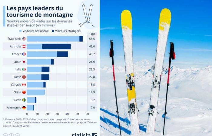 Ski: the Covid mark on the top 10 most touristy countries