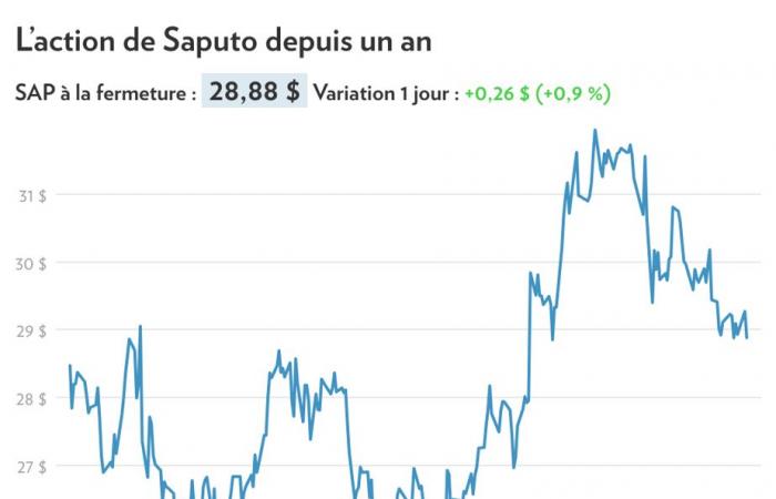 Saputo’s Florida Migration