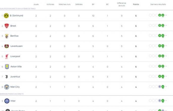 The results of the 2nd day and the ranking