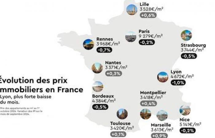 Real estate prices down 4.2% in Lyon, according to Laforêt