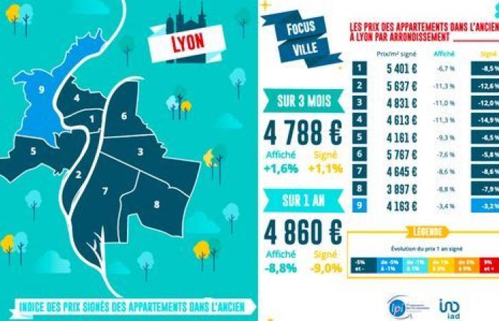 Real estate prices down 4.2% in Lyon, according to Laforêt