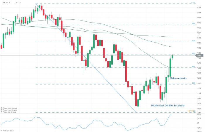 Chart of the day – oil (04.10.2024)