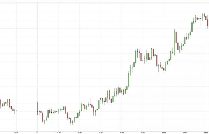 Gold price rises as tensions and uncertainty weigh on markets