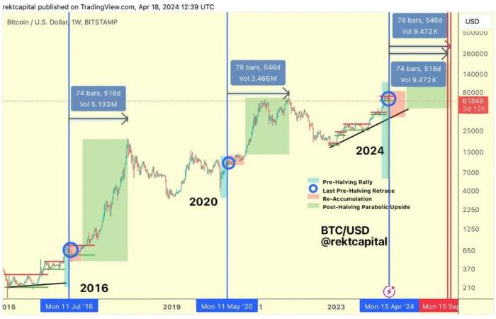 Bitcoin: soon the very first supercycle in history for BTC?