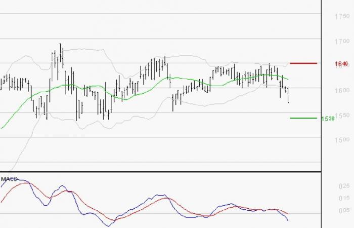 GETLINK: The downward trend may resume – 04/10/2024 at 07:10