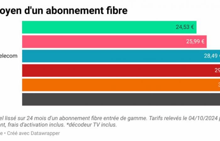 Beware of appearances: Free is the most expensive fiber operator