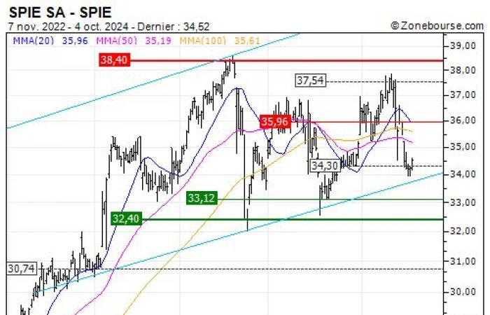 SPIE SA: The trend should regain its rights