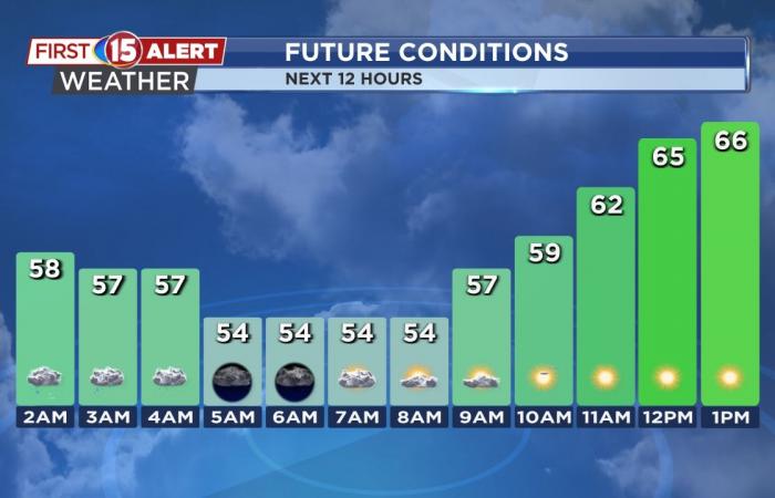 Mild & Dry Stretch Of Weather Continues