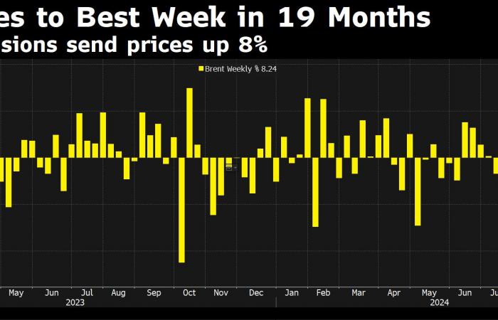 Chart of the day – oil (04.10.2024)