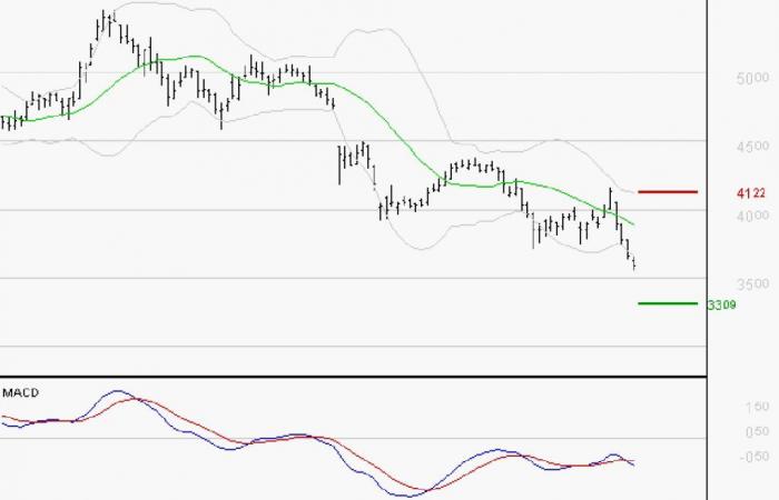 RENAULT SA: The downward trend may resume – 04/10/2024 at 07:25