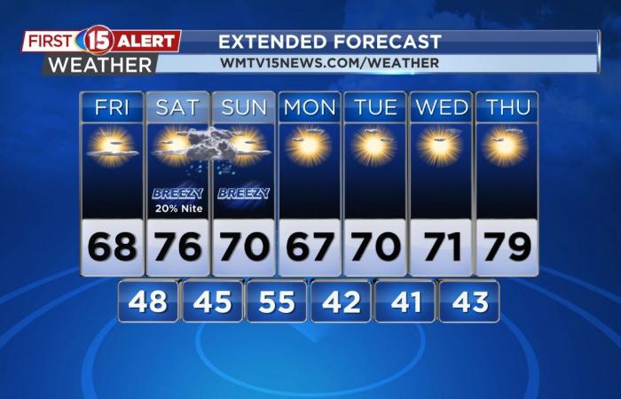 Mild & Dry Stretch Of Weather Continues